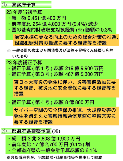 図　①警察庁予算　②都道府県警察予算