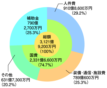 図6-4　警察庁予算（平成23年度最終補正後）