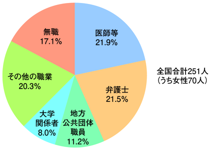 図6-8　留置施設視察委員会委員の職業別割合（平成24年1月1日現在）