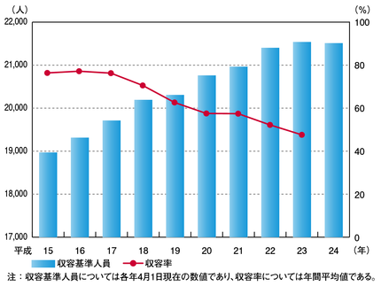 図6-10　収容基準人員（全国）と収容率の推移（平成15～24年）