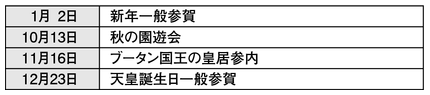 表6-2　平成23年に護衛警備を実施した主な行事
