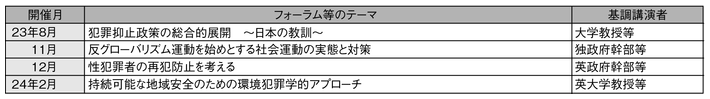 表6-3　フォーラム等の開催状況（平成23年度）