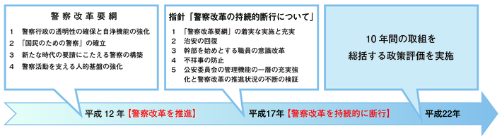 図6-14　警察改革への取組