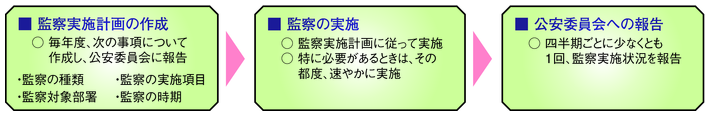 図6-17　監察に関する規則（平成12年国家公安委員会規則第2号）