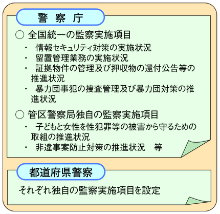 図6-18　平成23年度の監察実施計画