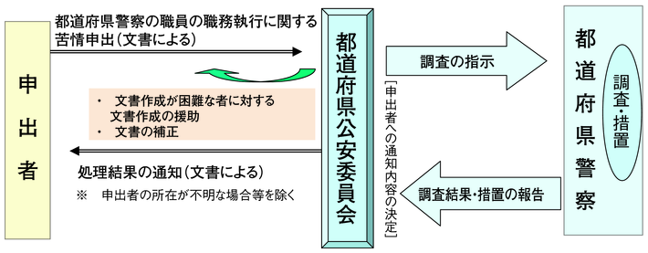 図6-19　苦情申出制度の概要