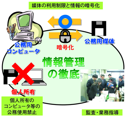 図6-20　情報管理の徹底に向けた各種対策