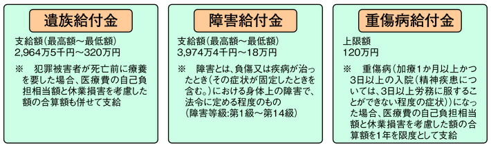 図6-26　犯罪被害者等給付金