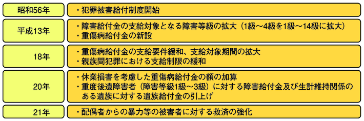 図6-27　犯罪被害給付制度の歩み