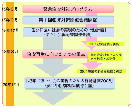 図6-29　犯罪対策閣僚会議と警察の取組