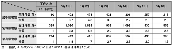表-1　110番通報受理状況（平成23年3月11日～16日）