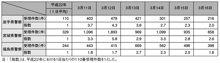表-1　110番通報受理状況（平成23年3月11日～16日）