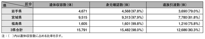 表-2　検視、身元確認等の実施状況（平成24年6月4日現在）