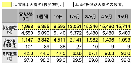 図-3　東日本大震災と阪神・淡路大震災との比較