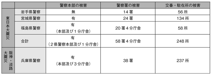 表-3　東日本大震災及び阪神・淡路大震災における警察施設の被害状況（24年6月4日現在）
