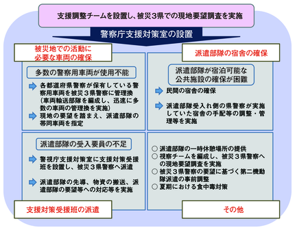 図-7　警察庁支援対策室の概要