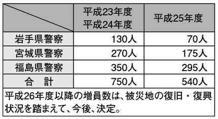表-4　被災3県警察に対する警察官の増員数