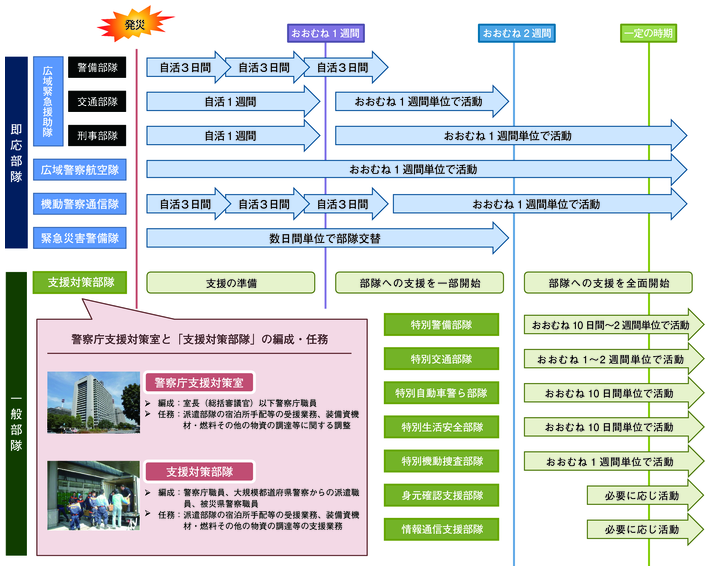 図-14　警察災害派遣隊の運用