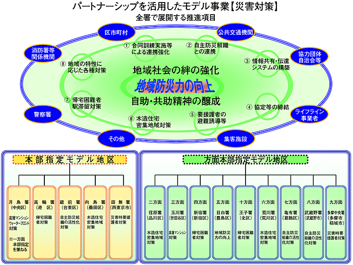 図-15　「地域版パートナーシップ」を活用した災害対策