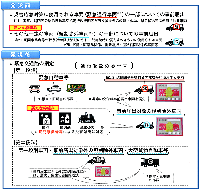 図-19　今後の大規模災害発生時の交通規制