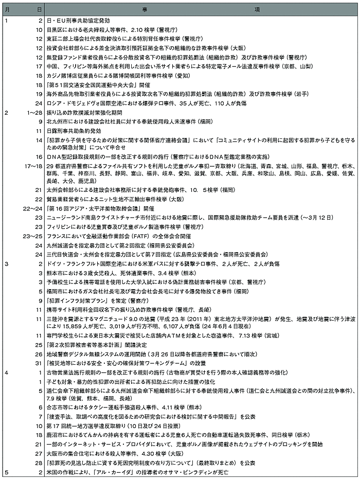 表　平成23年中の主な出来事（1）