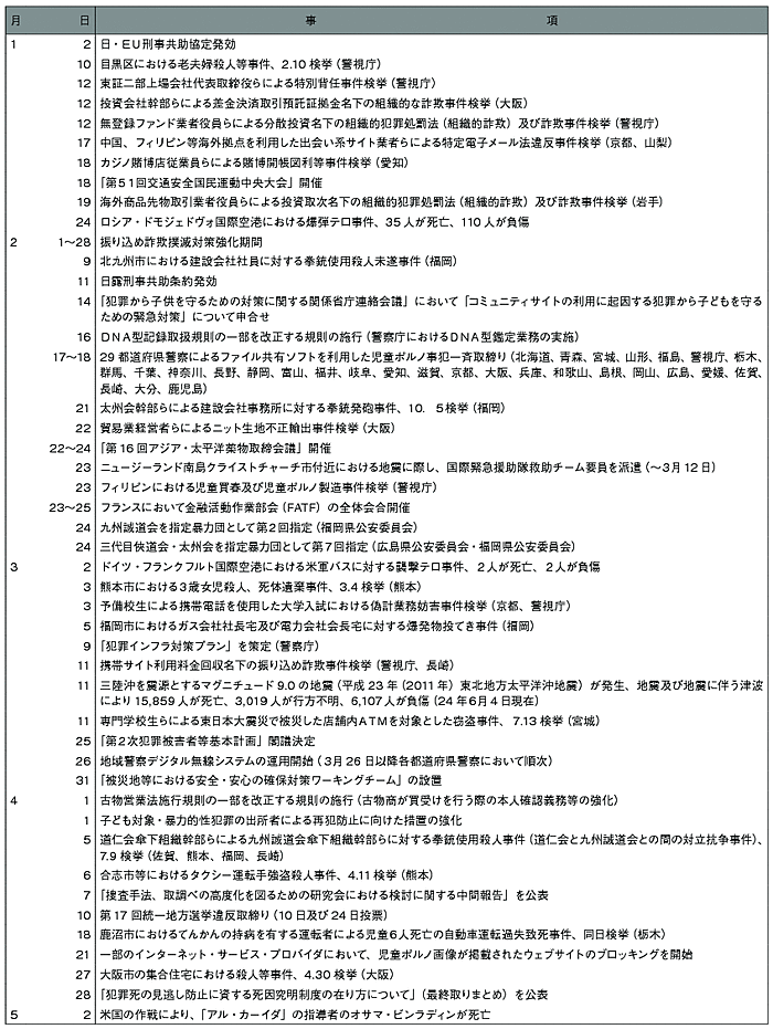 表　平成23年中の主な出来事（1）