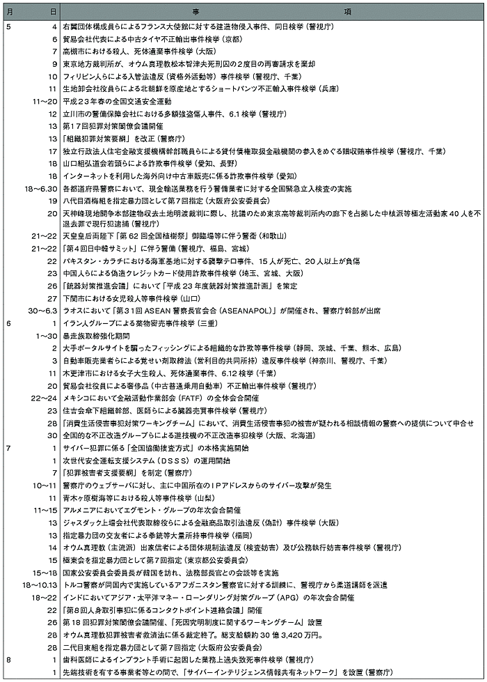 表　平成23年中の主な出来事（2）