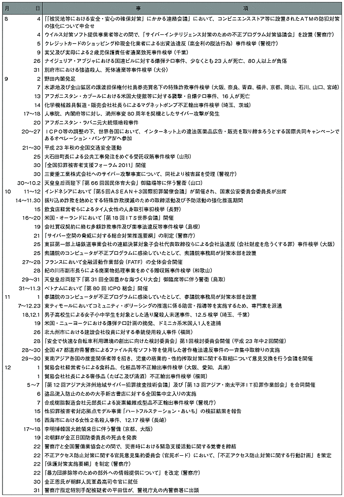 表　平成23年中の主な出来事（3）