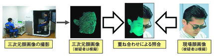 図I-3　三次元顔画像識別システムによる顔画像照合