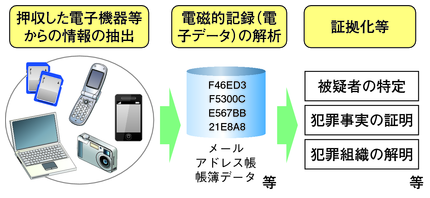 図I-4　デジタルフォレンジック