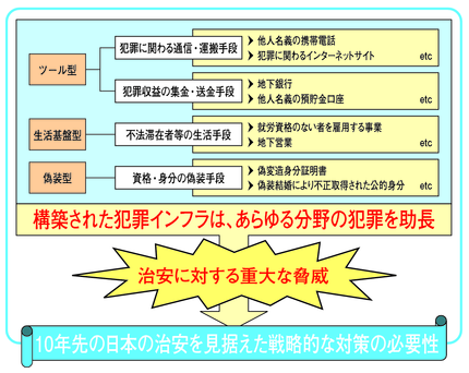 図II-1　犯罪インフラの実態