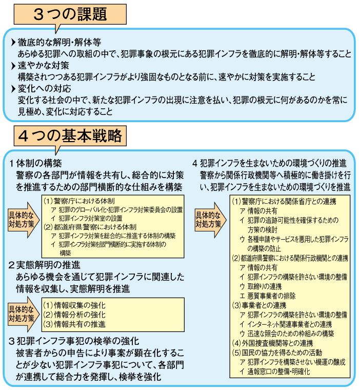 図II-2　犯罪インフラ対策プランの概要