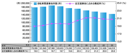 図III-1　自転車関連事故発生件数と全交通事故に占める構成率の推移（平成14～23年）
