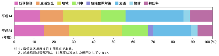 図V-3　都道府県警察における女性警察官の部門別配置状況（平成14、24年度）