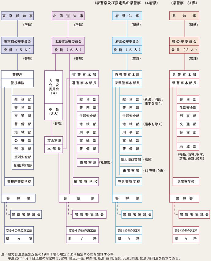 図1-2　都道府県の警察組織