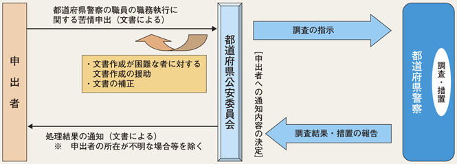 図1-4　苦情申出制度の概要