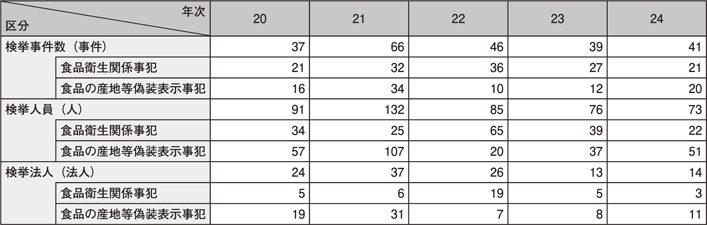 表2-4　食の安全に係る事犯の検挙状況の推移（平成20～24年）