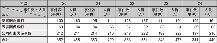 表2-5　保健衛生事犯の検挙状況の推移（平成20～24年）