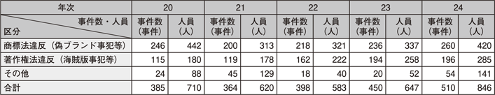 表2-6 知的財産権侵害事犯の検挙状況の推移(平成20~24年)