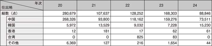 表2-7　押収した偽ブランド品のうち、仕出国・地域が判明したものの国・地域別押収状況の推移（平成20～24年）