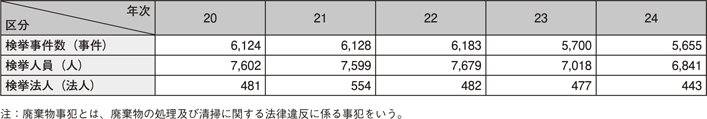 表2-8　廃棄物事犯の検挙状況の推移（平成20～24年）