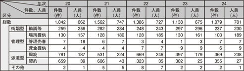 表2-13 売春防止法違反の検挙状況の推移(平成20~24年)