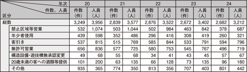 表2-14 風営適正化法違反の検挙状況の推移(平成20~24年)