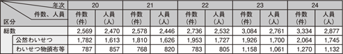 表2-15 わいせつ事犯の検挙状況の推移(平成20~24年)