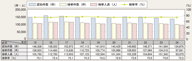 図2-16　万引きの認知・検挙状況の推移（平成15～24年）