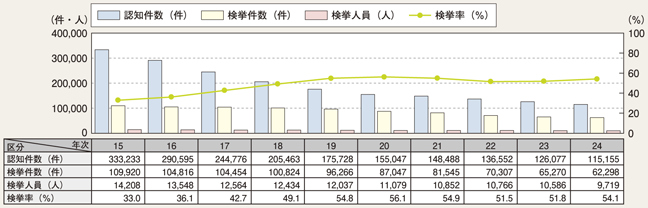 図2-17　侵入窃盗の認知・検挙状況の推移（平成15～24年）