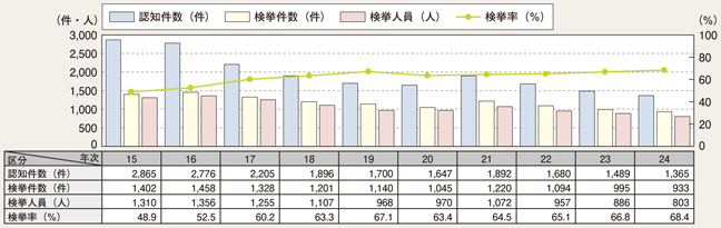 図2-18　侵入強盗の認知・検挙状況の推移（平成15～24年）