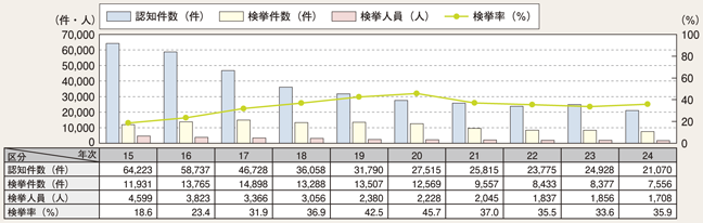 図2-19　自動車盗の認知・検挙状況の推移（平成15～24年）