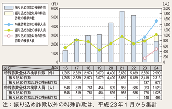 図2-21　特殊詐欺の検挙状況の推移（平成16～24年）