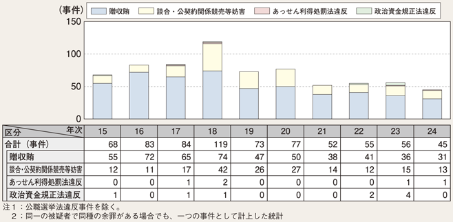 図2-22　政治・行政をめぐる不正事案の検挙事件数の推移（平成15～24年）